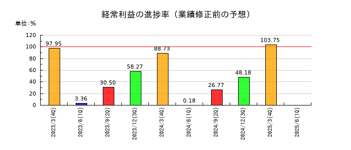 ウィザスの経常利益の進捗率