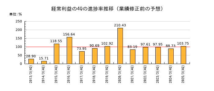 業績修正前の経常利益の4Q進捗率推移
