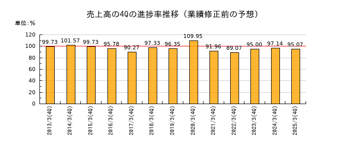業績修正前の売上高の4Q進捗率推移