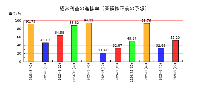 カプコンの経常利益の進捗率