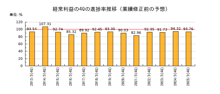 業績修正前の経常利益の4Q進捗率推移