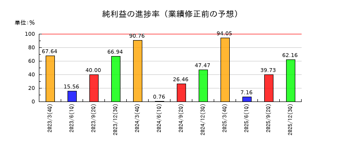 クレオの純利益の進捗率