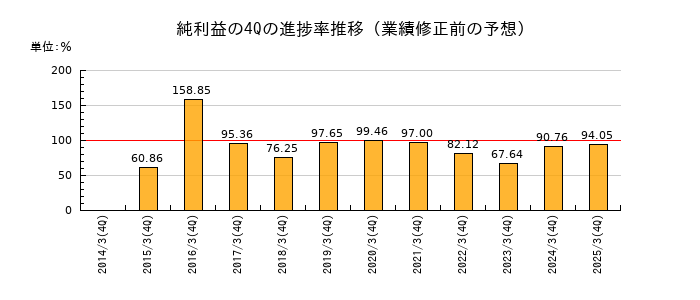 業績修正前の純利益の4Q進捗率推移