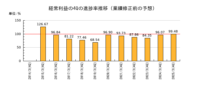 業績修正前の経常利益の4Q進捗率推移