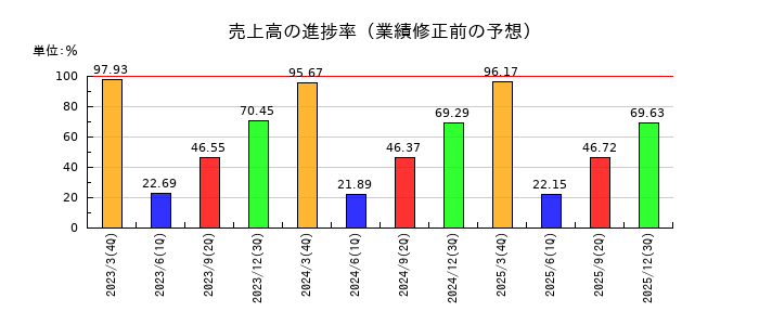 クレオの売上高の進捗率