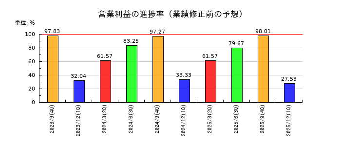 ニシオホールディングスの営業利益の進捗率