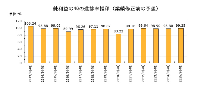 業績修正前の純利益の4Q進捗率推移