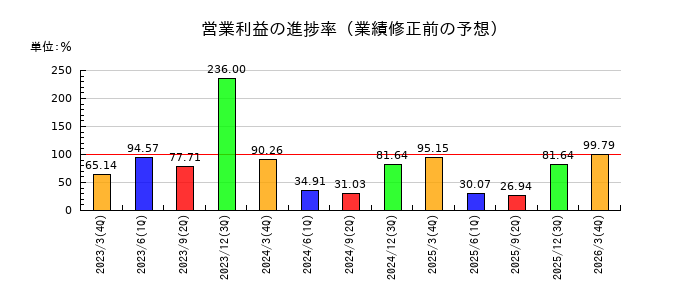 東京會舘の営業利益の進捗率