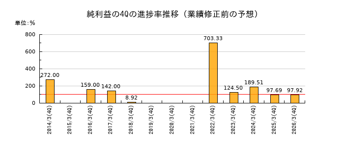 業績修正前の純利益の4Q進捗率推移