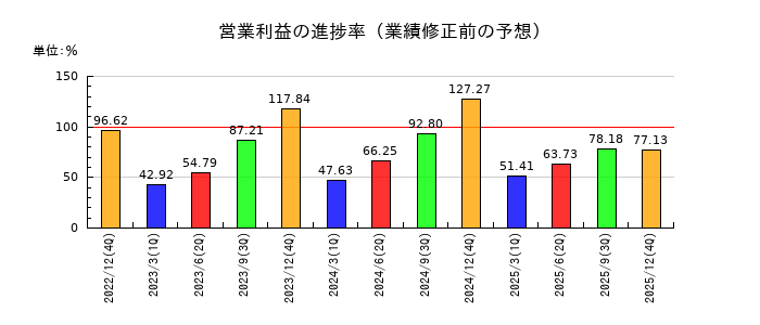 アイ・エス・ビーの営業利益の進捗率