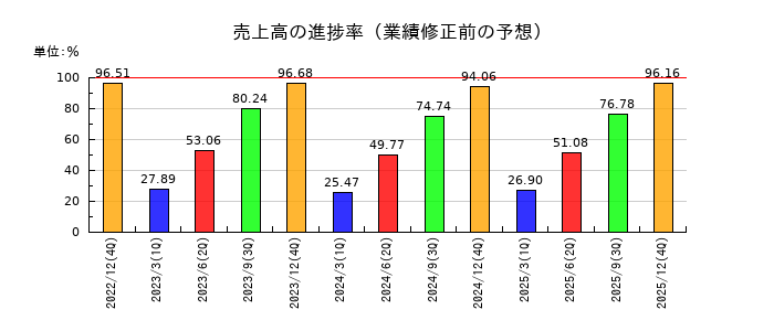 アイ・エス・ビーの売上高の進捗率