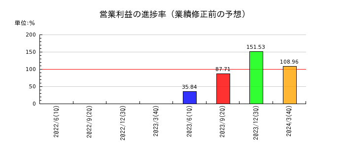 日本空港ビルデングの営業利益の進捗率