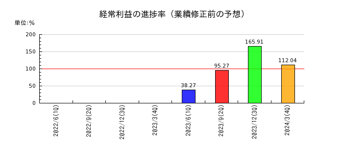 日本空港ビルデングの経常利益の進捗率