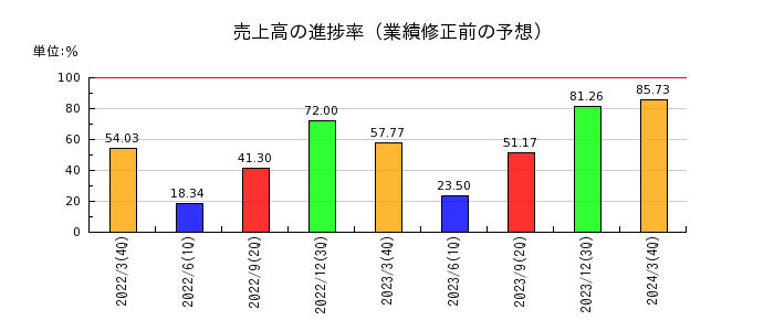 日本空港ビルデングの売上高の進捗率