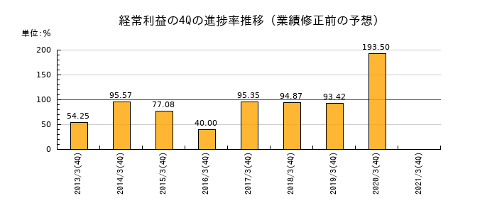 業績修正前の経常利益の4Q進捗率推移