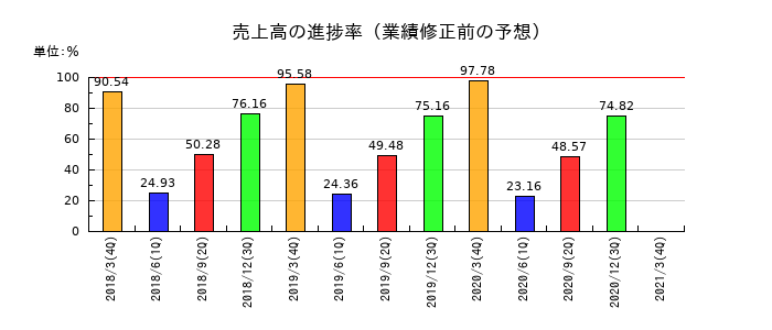 ユニマット　リタイアメント・コミュニティの売上高の進捗率
