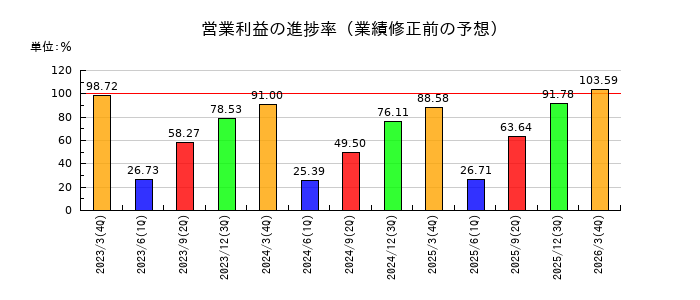 NCS&Aの営業利益の進捗率