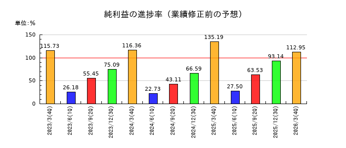 NCS&Aの純利益の進捗率