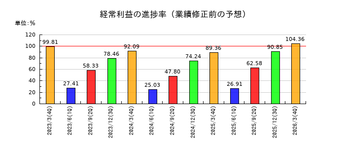 NCS&Aの経常利益の進捗率