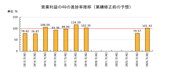 業績修正前の営業利益の4Q進捗率推移