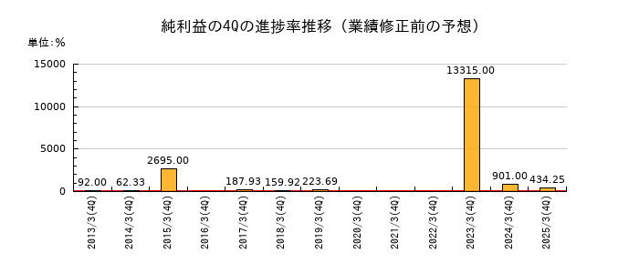 業績修正前の純利益の4Q進捗率推移
