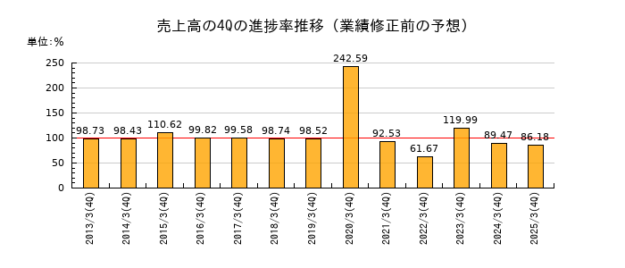 業績修正前の売上高の4Q進捗率推移