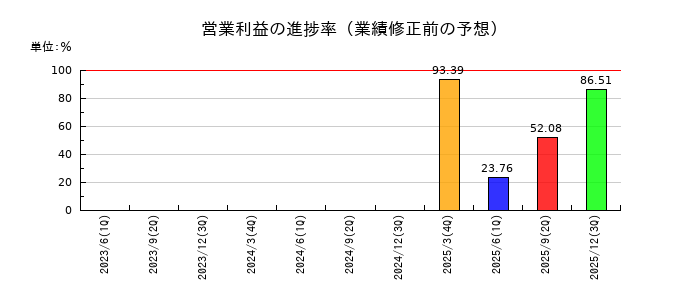 トランス・コスモスの営業利益の進捗率