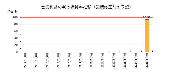 業績修正前の営業利益の4Q進捗率推移