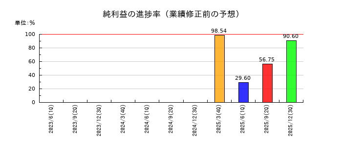 トランス・コスモスの純利益の進捗率