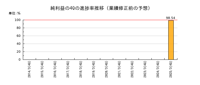 業績修正前の純利益の4Q進捗率推移