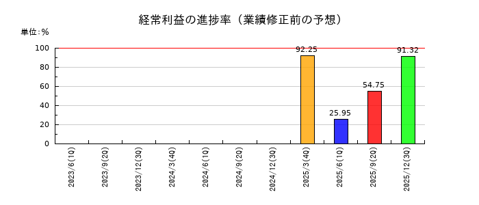 トランス・コスモスの経常利益の進捗率