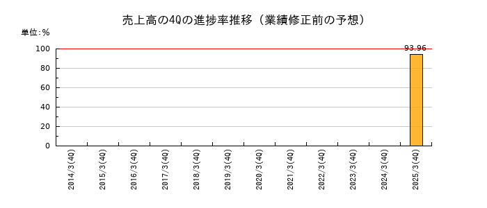 業績修正前の売上高の4Q進捗率推移