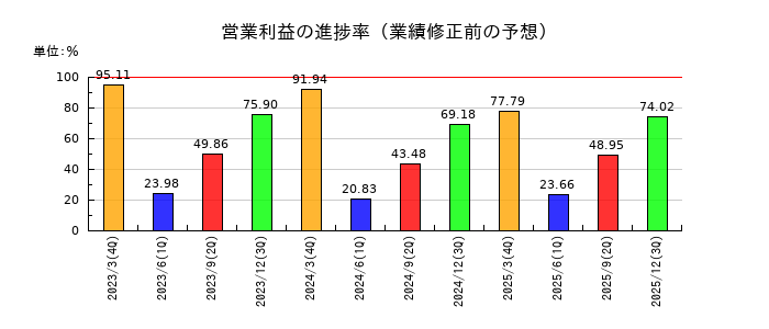SCSKの営業利益の進捗率
