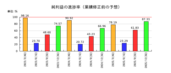 SCSKの純利益の進捗率
