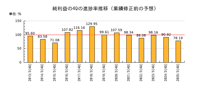 業績修正前の純利益の4Q進捗率推移