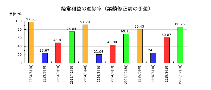 SCSKの経常利益の進捗率