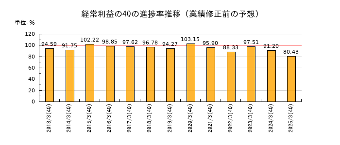 業績修正前の経常利益の4Q進捗率推移