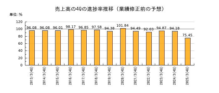 業績修正前の売上高の4Q進捗率推移