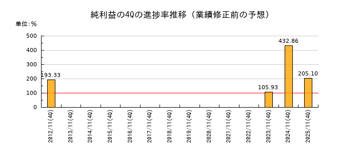 業績修正前の純利益の4Q進捗率推移