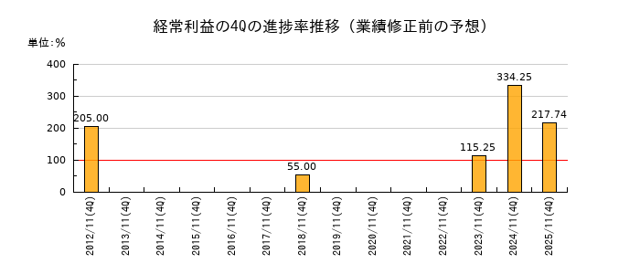 業績修正前の経常利益の4Q進捗率推移