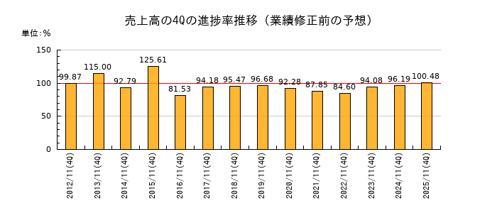 業績修正前の売上高の4Q進捗率推移