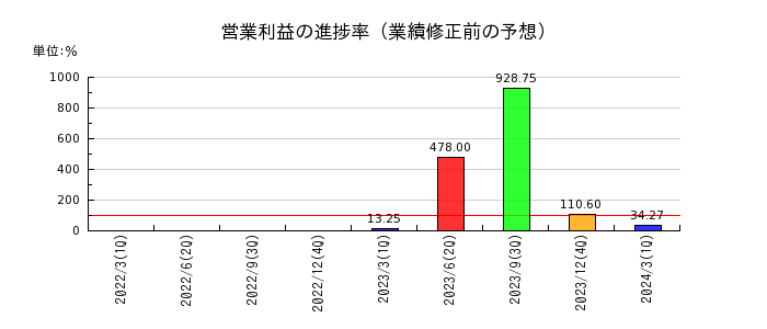 藤田観光の営業利益の進捗率