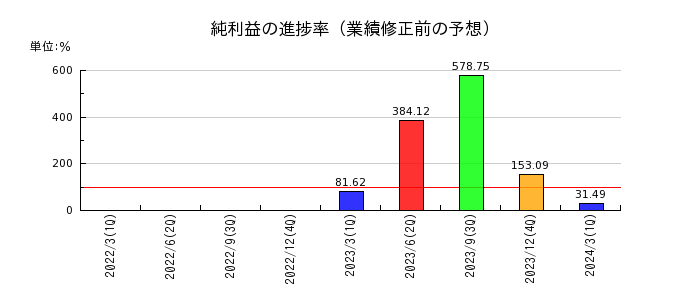藤田観光の純利益の進捗率