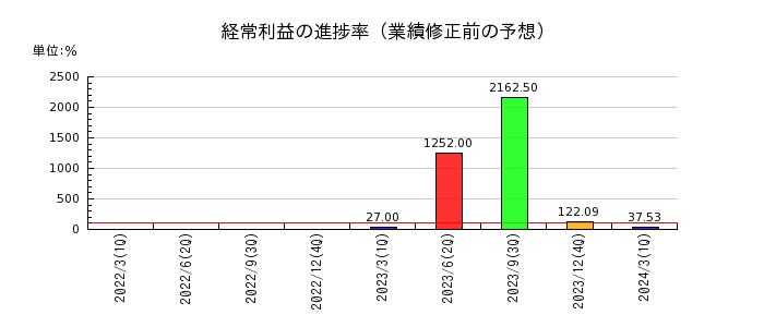 藤田観光の経常利益の進捗率