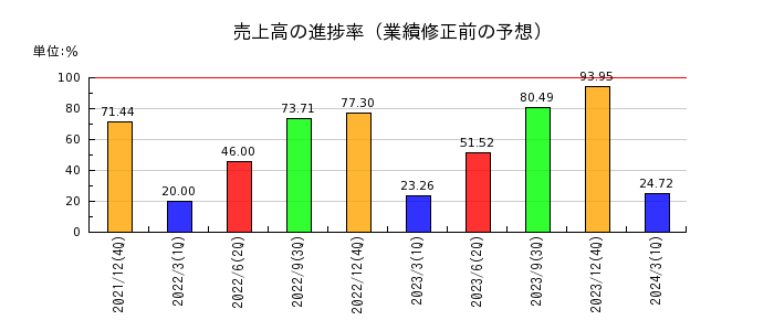 藤田観光の売上高の進捗率