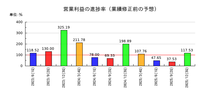 京都ホテルの営業利益の進捗率