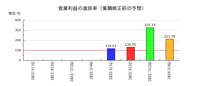 京都ホテルの営業利益の進捗率