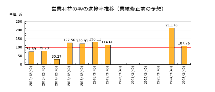 業績修正前の営業利益の4Q進捗率推移