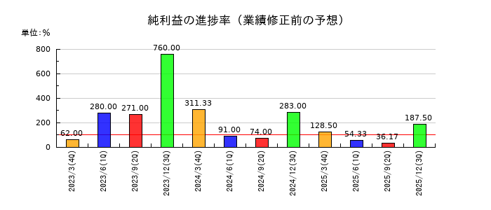 京都ホテルの純利益の進捗率