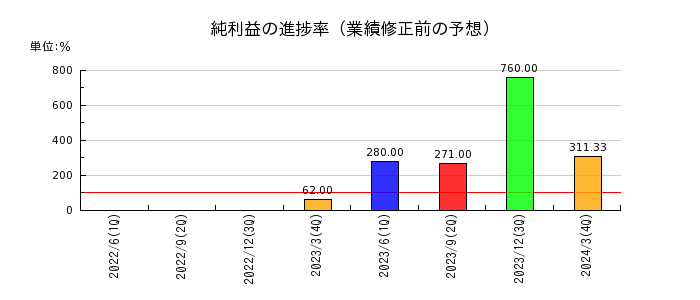 京都ホテルの純利益の進捗率